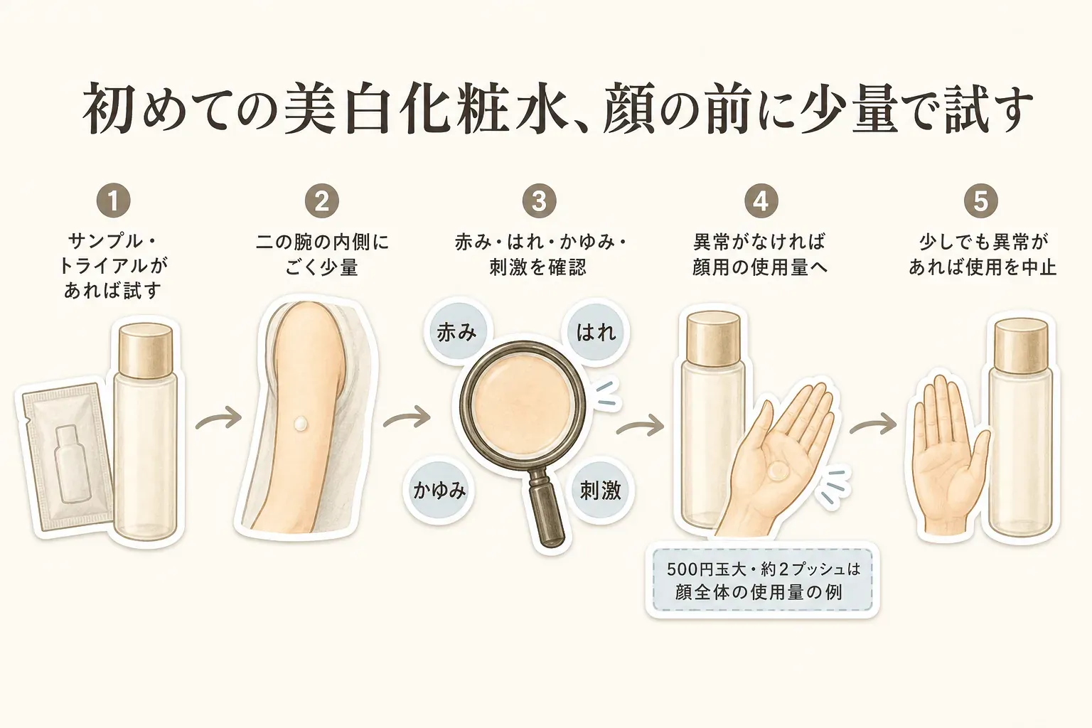 初めての美白化粧水を顔に使う前の手順として、サンプルやトライアルを試し、二の腕の内側にごく少量を塗り、赤み・はれ・かゆみ・刺激を確認し、異常がなければ顔用の使用量へ進み、少しでも異常があれば使用を中止する流れを示した図。500円玉大・約2プッシュは顔全体の使用量の例と注記されている