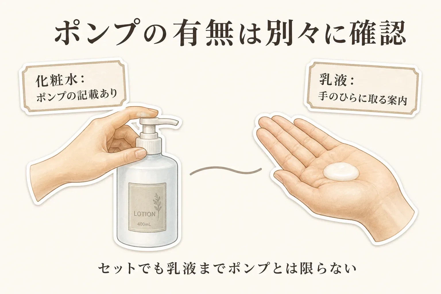 肌ラボ白潤400mLポンプ、白潤セット、ファクトリーメイド乳液、ファクトリーメイドセットについて、ポンプの記載が化粧水にあるか、乳液には記載がないかを化粧水と乳液に分けて確認する図