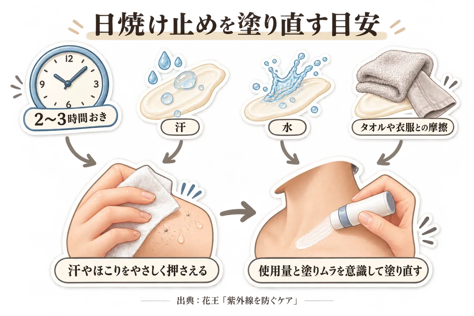 日焼け止めの塗り直しはおよそ2〜3時間ごとを目安にし、汗をかいた後、水に触れた後、タオルや衣服でこすれた後にも行う流れを示す図。出典：花王「紫外線を防ぐケア」