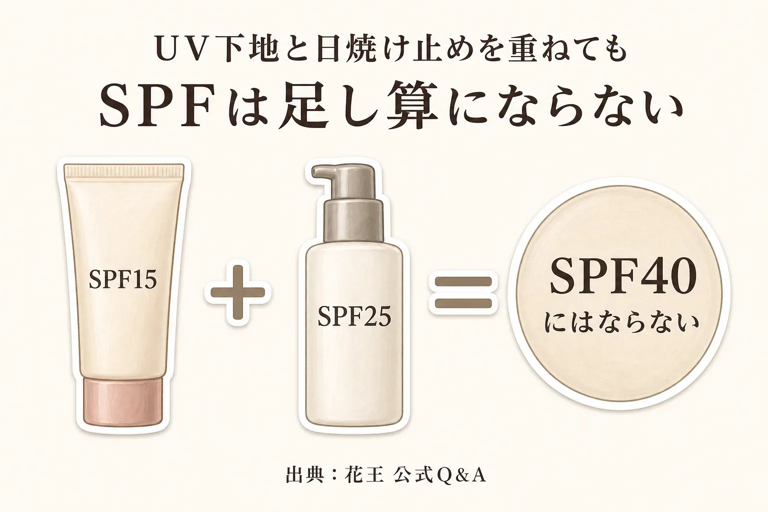 SPF15のUV下地とSPF25の日焼け止めを重ねてもSPF40にはならないことを示す図。出典：花王公式Q&A