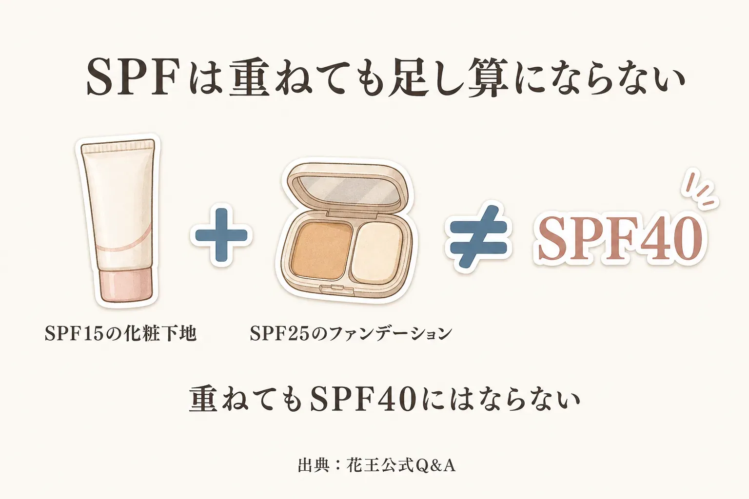SPF15の化粧下地とSPF25のファンデーションを重ねてもSPF40にはならないことを示す図。出典：花王公式Q&A
