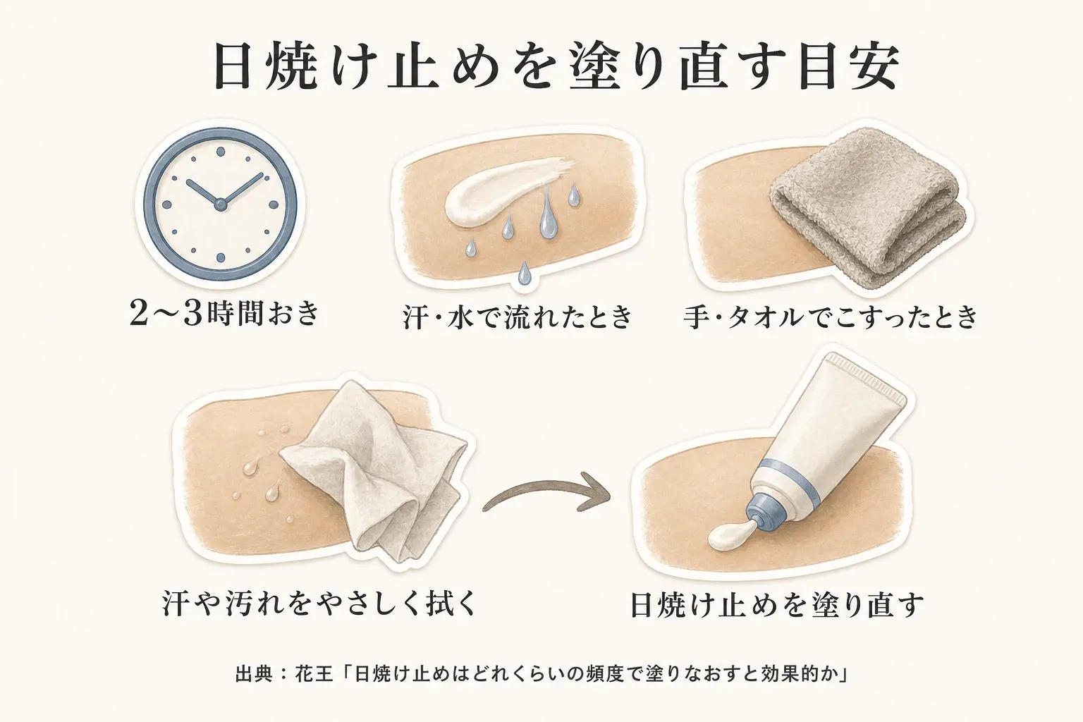 日焼け止めは2〜3時間おき、汗や水で流れたとき、手やタオルでこすったときに塗り直し、汗や汚れをやさしく拭いてから塗る流れを示す図。出典：花王「日焼け止めはどれくらいの頻度で塗りなおすと効果的か」