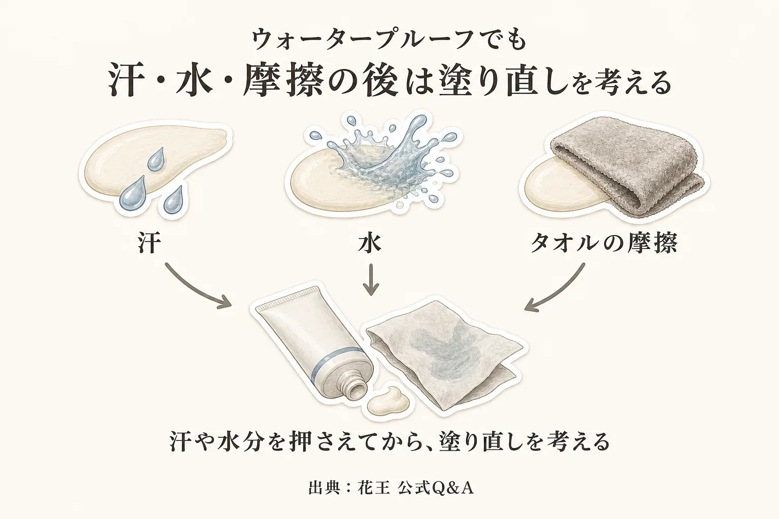 ウォータープルーフ日焼け止めでも、汗、水、タオルの摩擦の後には、汗や水分を押さえてから塗り直しを考える流れを示す図。出典：花王公式Q&A